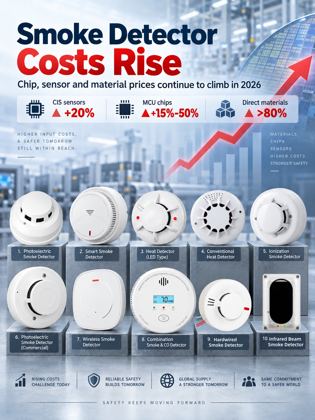 Fire Alarm Detector Costs Rise as Chip Prices Surge